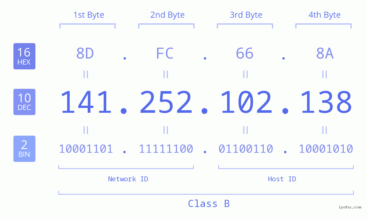 IPv4: 141.252.102.138 Network Class, Net ID, Host ID