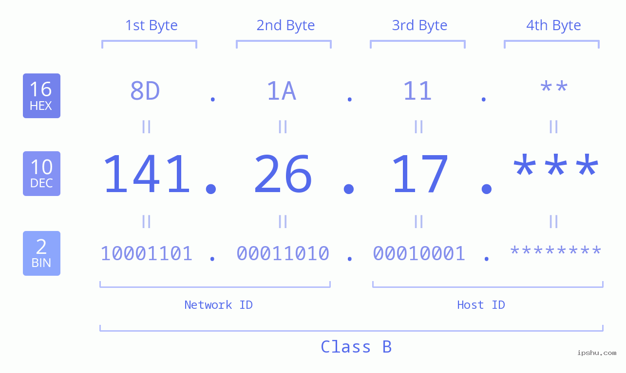 IP Address: 141.26.17 Data Structure Chart BIN DEC HEX IPv4: 141.26.17 Network Class, Net ID, Host ID
