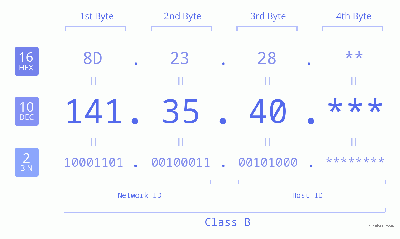 IP Address: 141.35.40 Data Structure Chart BIN DEC HEX IPv4: 141.35.40 Network Class, Net ID, Host ID