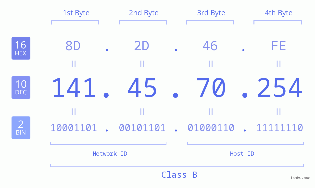 IPv4: 141.45.70.254 Network Class, Net ID, Host ID