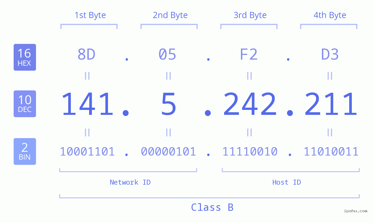 IPv4: 141.5.242.211 Network Class, Net ID, Host ID