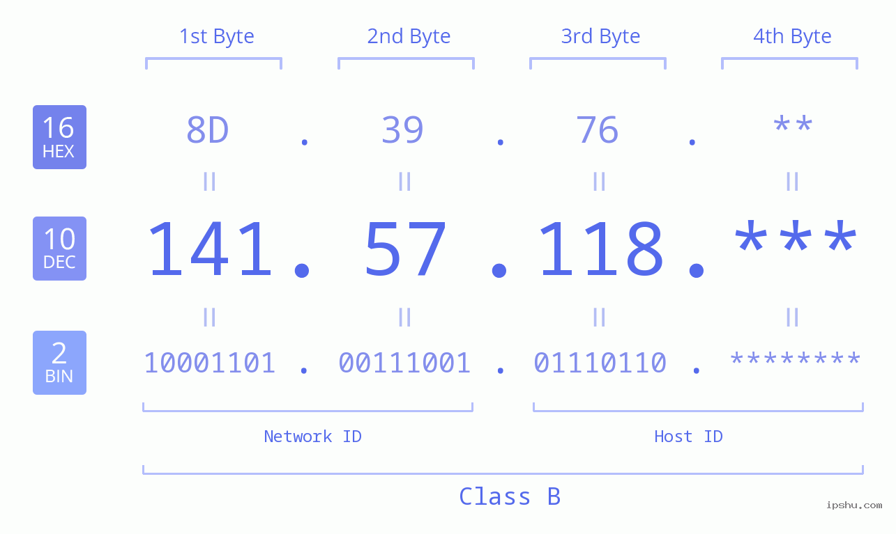 IP Address: 141.57.118 Data Structure Chart BIN DEC HEX IPv4: 141.57.118 Network Class, Net ID, Host ID