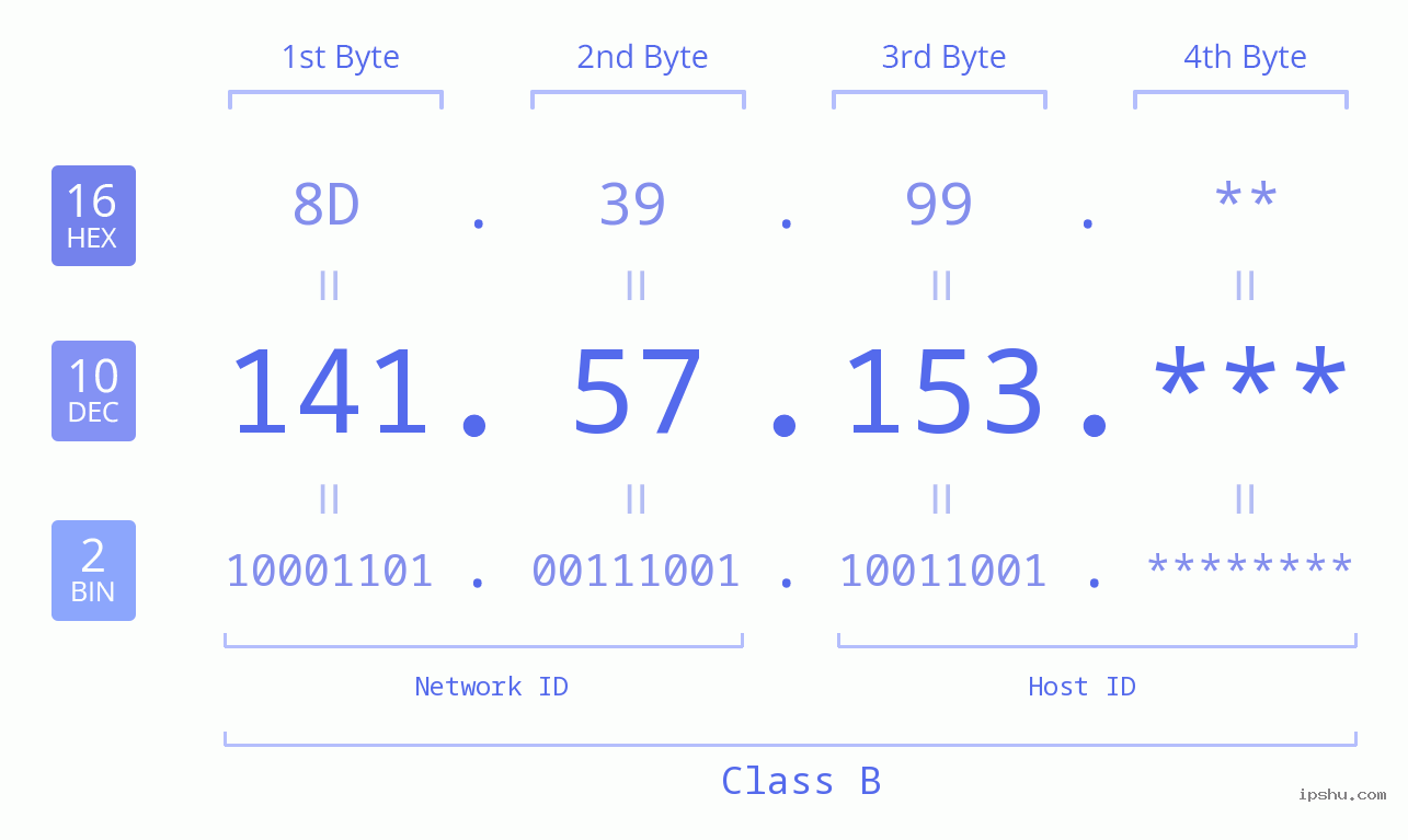 IP Address: 141.57.153 Data Structure Chart BIN DEC HEX IPv4: 141.57.153 Network Class, Net ID, Host ID