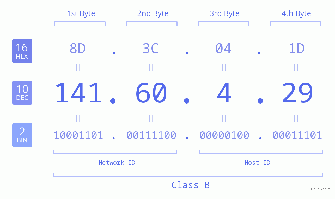 IPv4: 141.60.4.29 Network Class, Net ID, Host ID