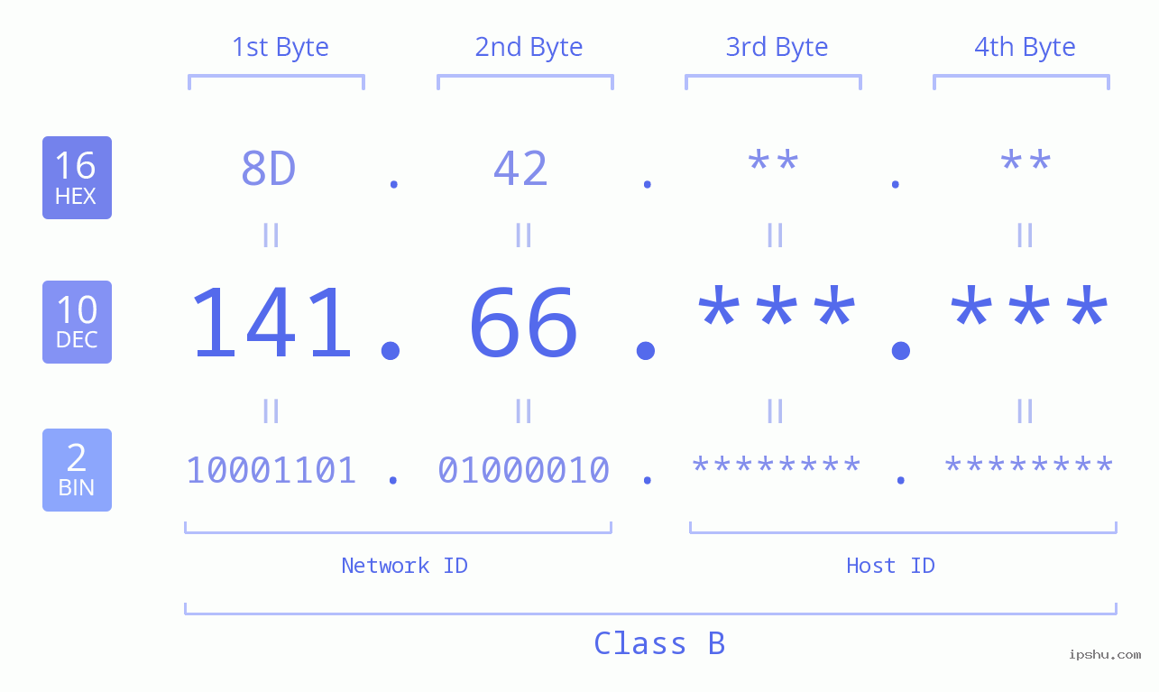 IPv4: 141.66 Network Class, Net ID, Host ID