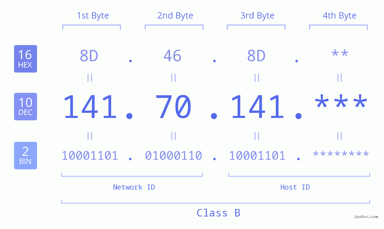 IP Address: 141.70.141 Data Structure Chart BIN DEC HEX IPv4: 141.70.141 Network Class, Net ID, Host ID