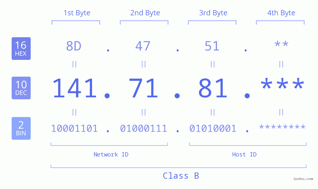 IP Address: 141.71.81 Data Structure Chart BIN DEC HEX IPv4: 141.71.81 Network Class, Net ID, Host ID