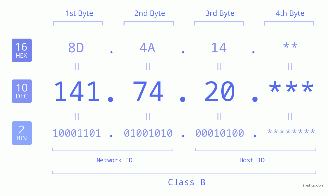 IP Address: 141.74.20 Data Structure Chart BIN DEC HEX IPv4: 141.74.20 Network Class, Net ID, Host ID