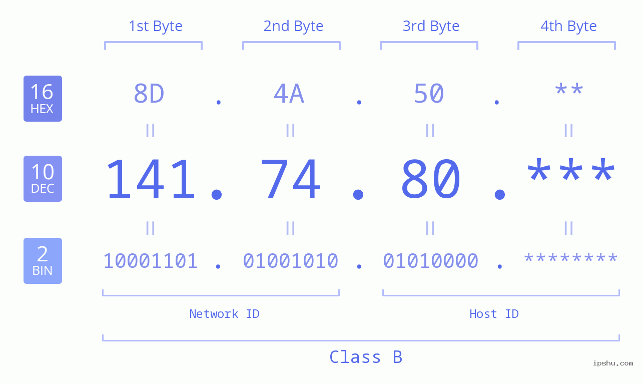 IP Address: 141.74.80 Data Structure Chart BIN DEC HEX IPv4: 141.74.80 Network Class, Net ID, Host ID