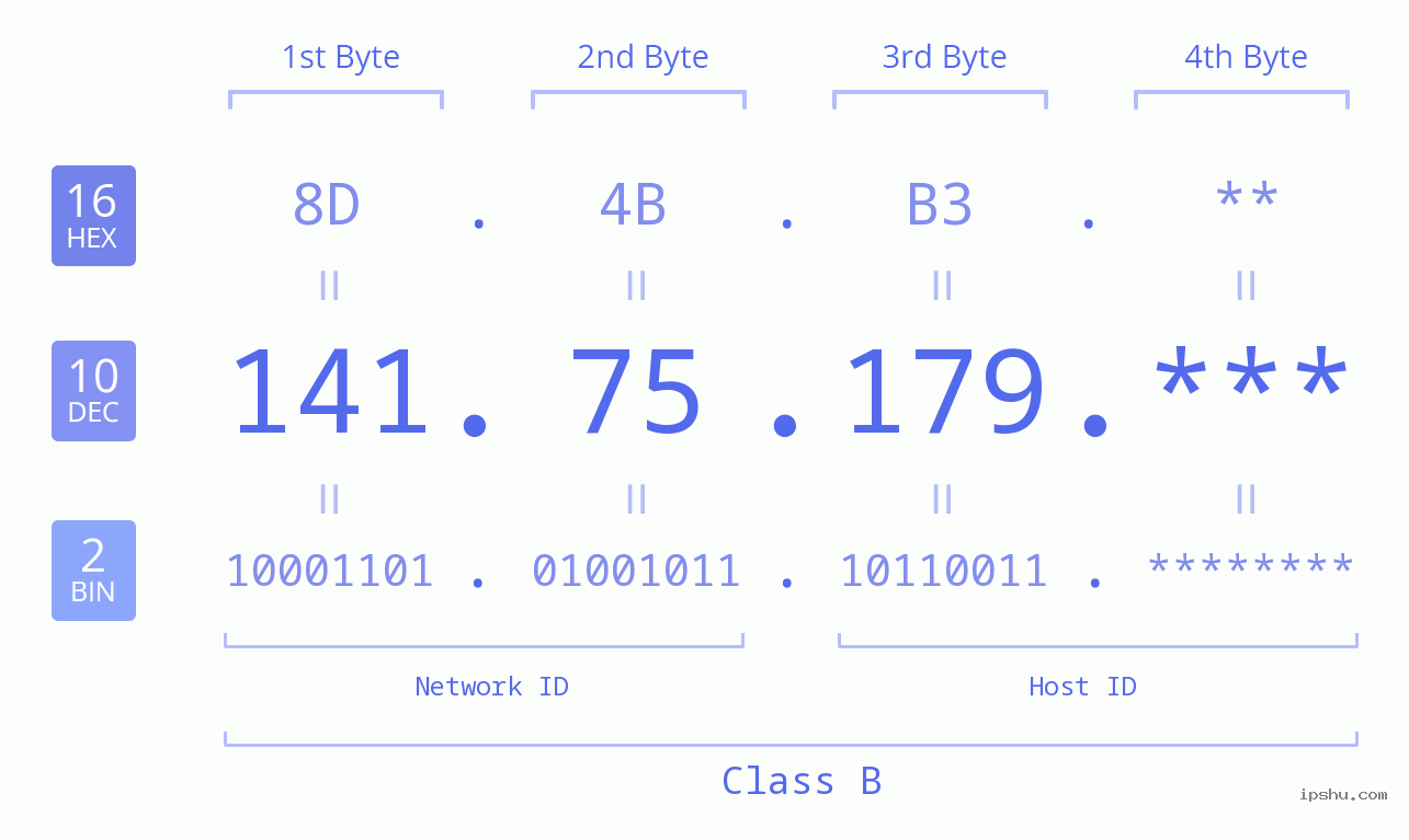 IP Address: 141.75.179 Data Structure Chart BIN DEC HEX IPv4: 141.75.179 Network Class, Net ID, Host ID