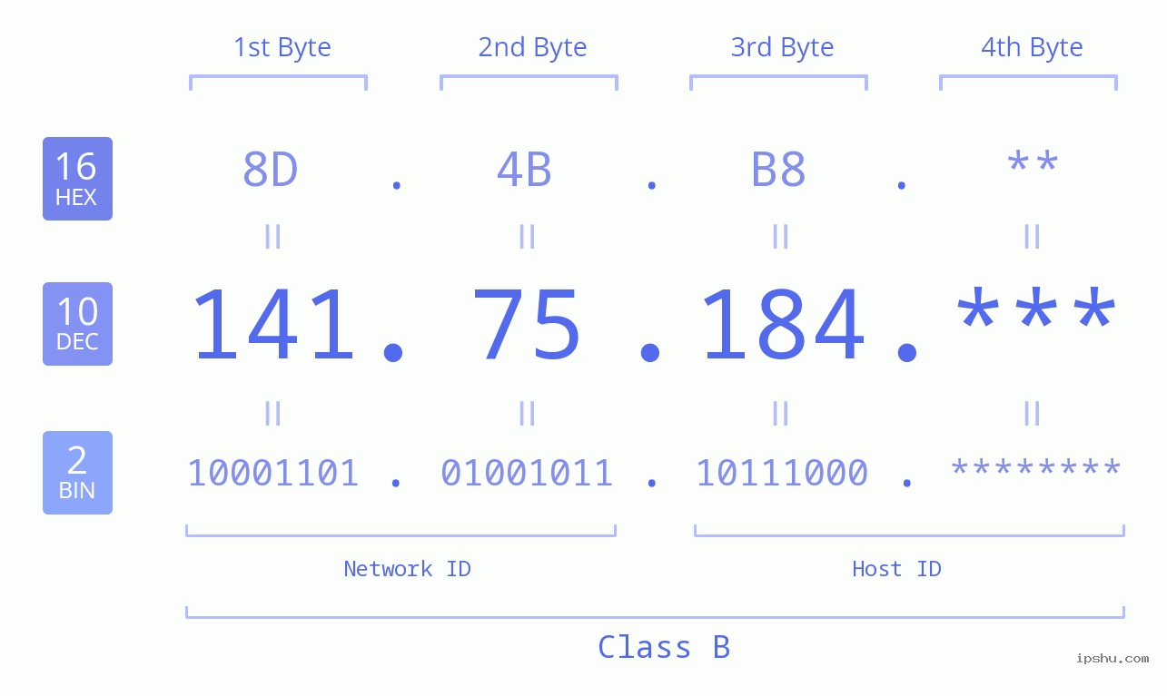 IP Address: 141.75.184 Data Structure Chart BIN DEC HEX IPv4: 141.75.184 Network Class, Net ID, Host ID