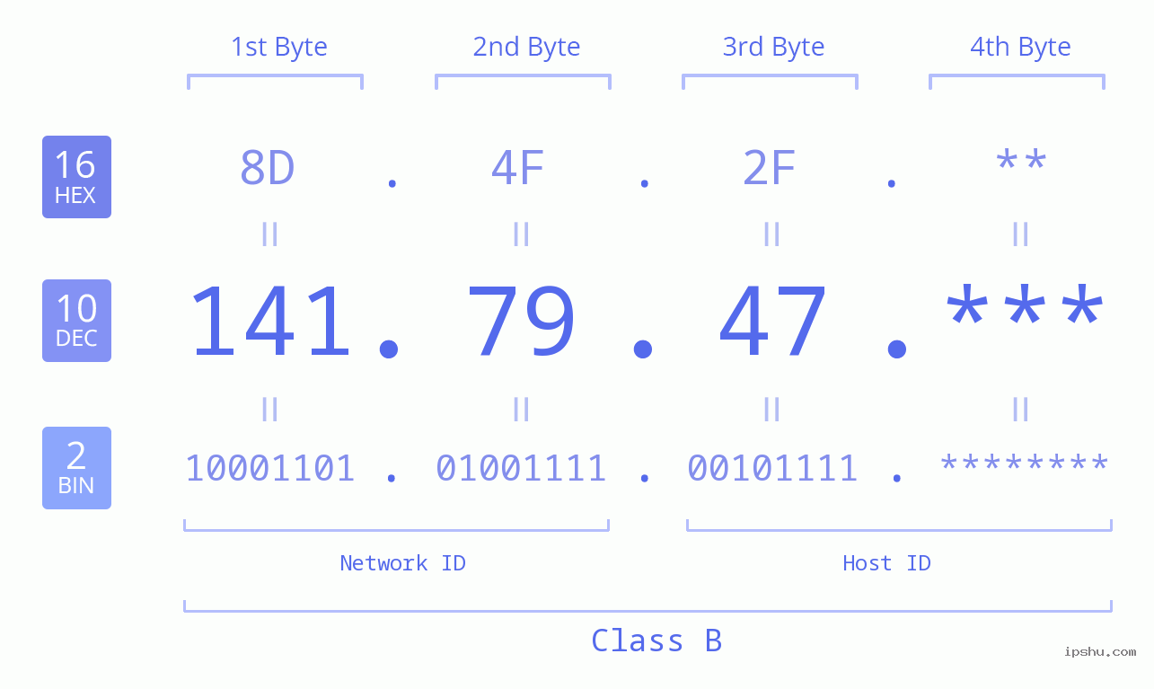 IP Address: 141.79.47 Data Structure Chart BIN DEC HEX IPv4: 141.79.47 Network Class, Net ID, Host ID