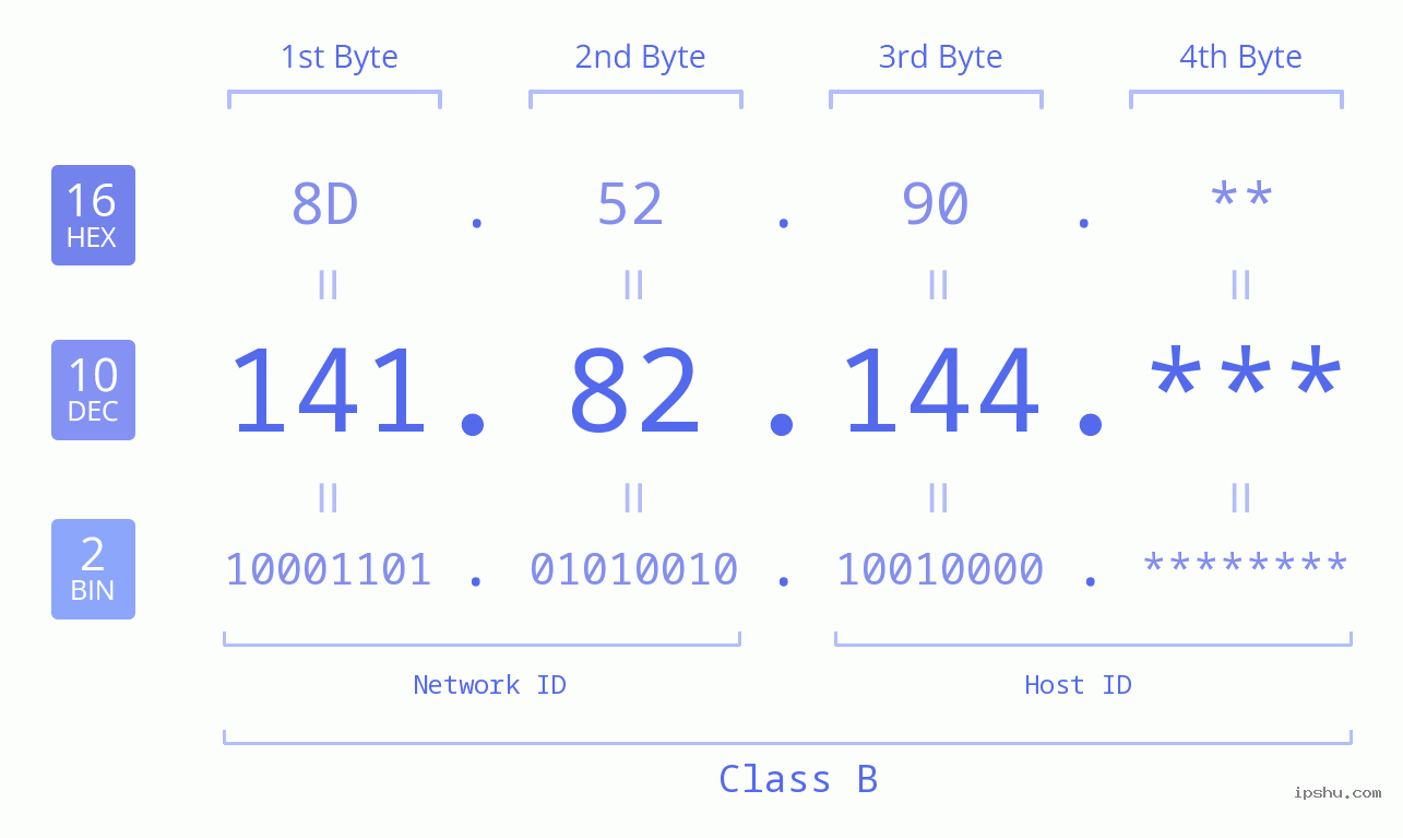 IP Address: 141.82.144 Data Structure Chart BIN DEC HEX IPv4: 141.82.144 Network Class, Net ID, Host ID