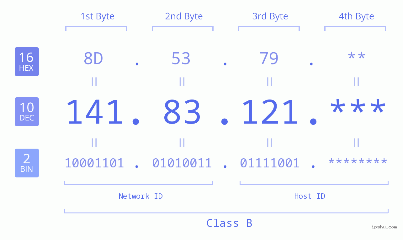 IP Address: 141.83.121 Data Structure Chart BIN DEC HEX IPv4: 141.83.121 Network Class, Net ID, Host ID