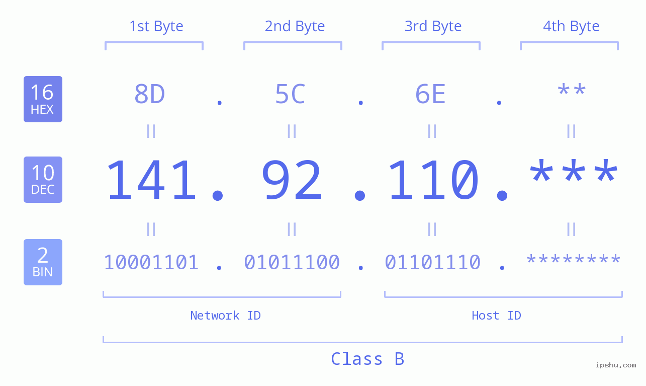IP Address: 141.92.110 Data Structure Chart BIN DEC HEX IPv4: 141.92.110 Network Class, Net ID, Host ID
