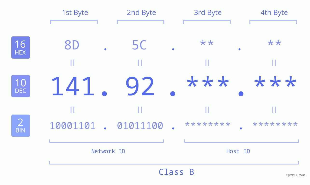 IP Address: 141.92 Data Structure Chart BIN DEC HEX IPv4: 141.92 Network Class, Net ID, Host ID