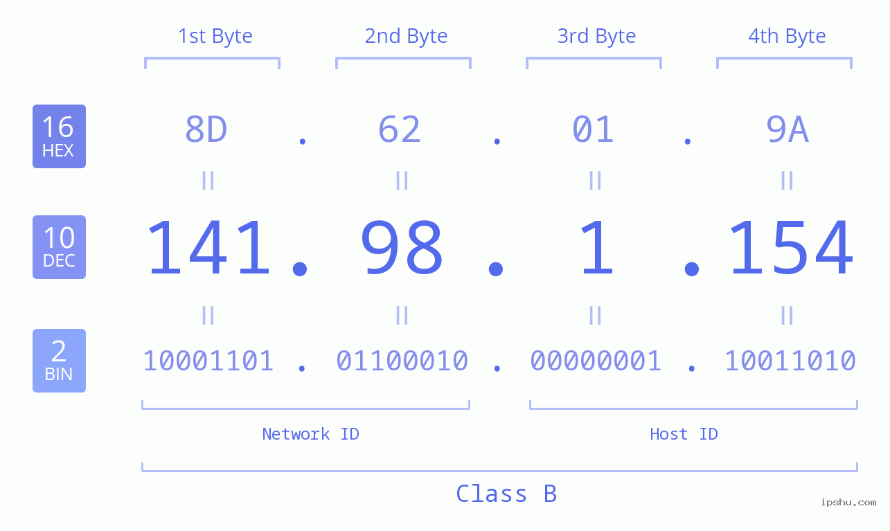 IPv4: 141.98.1.154 Network Class, Net ID, Host ID