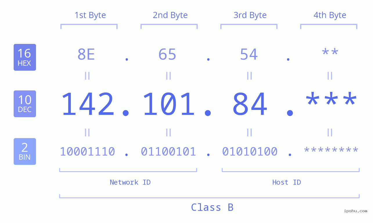 IP Address: 142.101.84 Data Structure Chart BIN DEC HEX IPv4: 142.101.84 Network Class, Net ID, Host ID