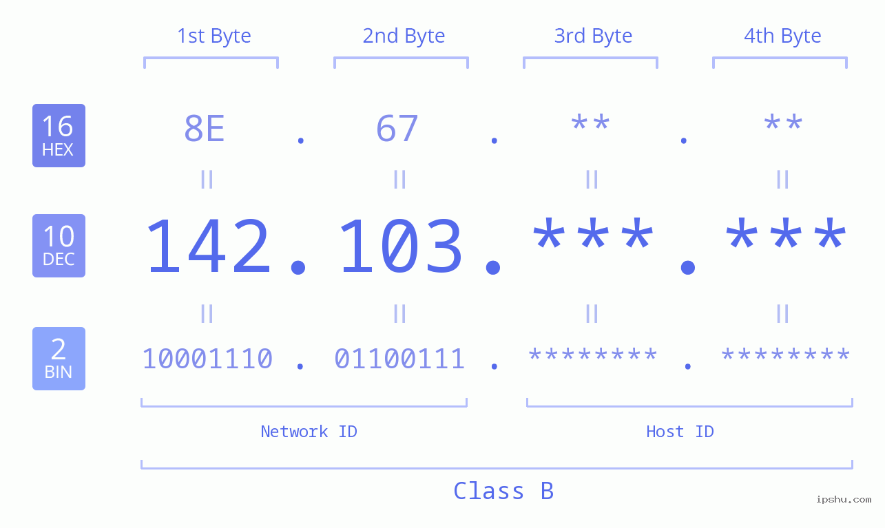 IPv4: 142.103 Network Class, Net ID, Host ID