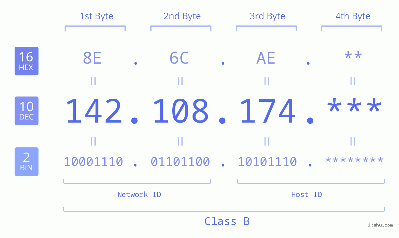 IP Address: 142.108.174 Data Structure Chart BIN DEC HEX IPv4: 142.108.174 Network Class, Net ID, Host ID
