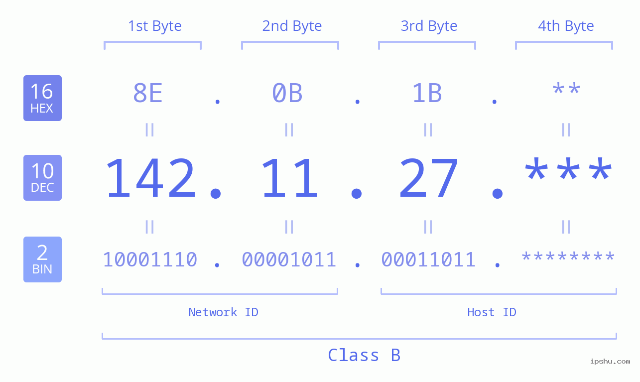 IP Address: 142.11.27 Data Structure Chart BIN DEC HEX IPv4: 142.11.27 Network Class, Net ID, Host ID