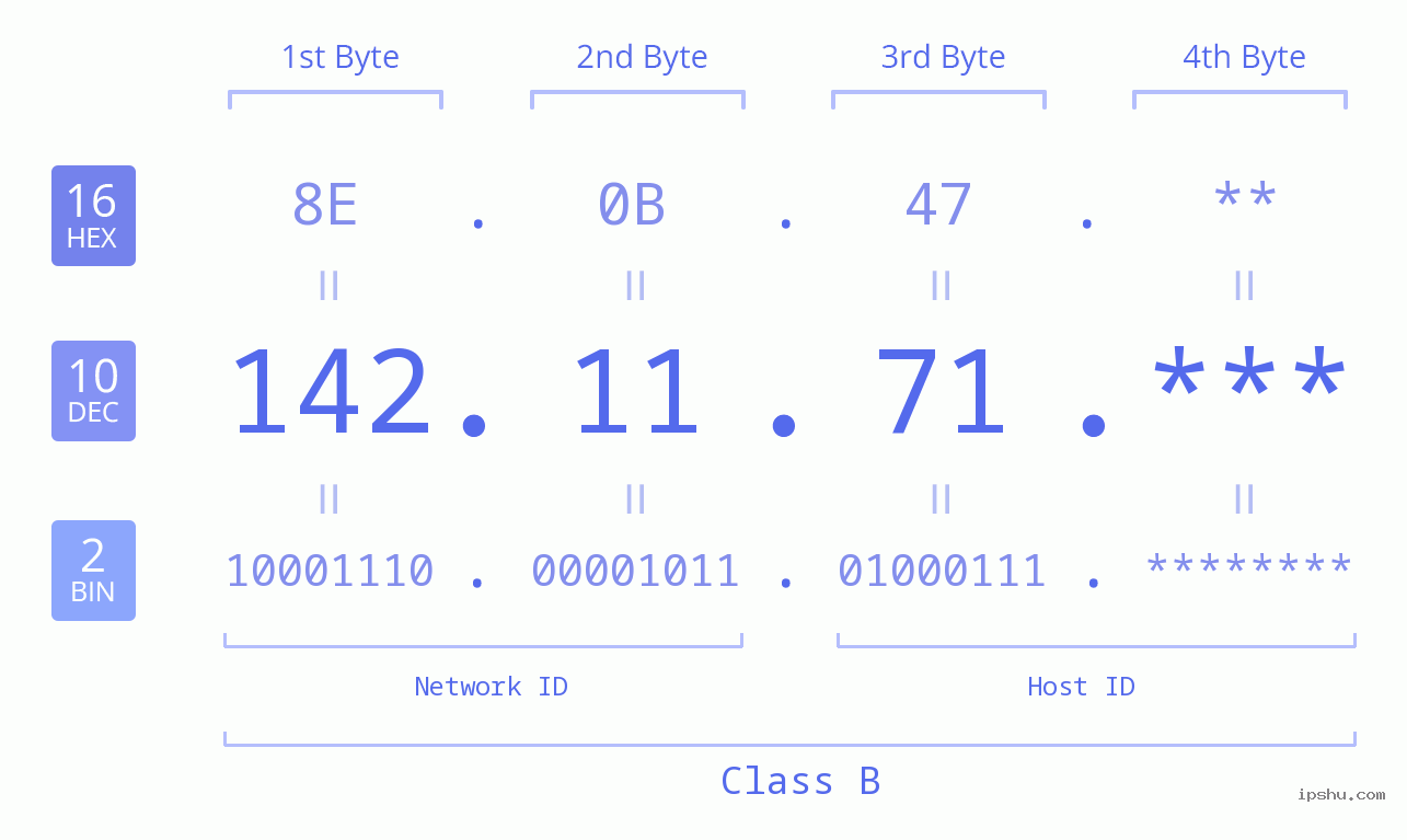IP Address: 142.11.71 Data Structure Chart BIN DEC HEX IPv4: 142.11.71 Network Class, Net ID, Host ID