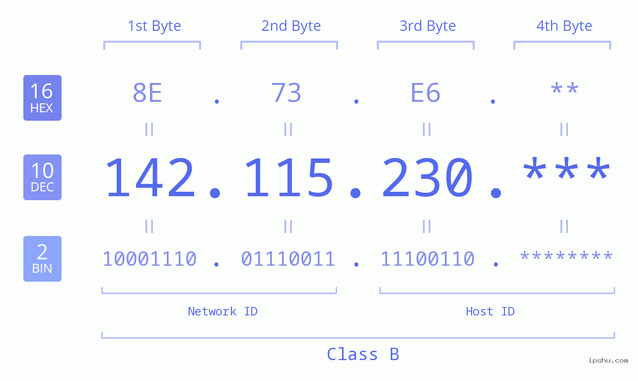 IP Address: 142.115.230 Data Structure Chart BIN DEC HEX IPv4: 142.115.230 Network Class, Net ID, Host ID