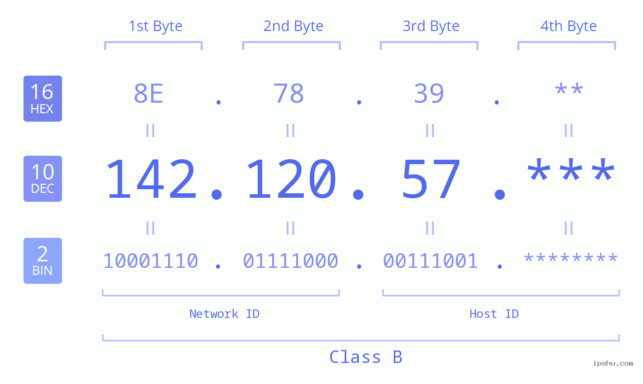 IP Address: 142.120.57 Data Structure Chart BIN DEC HEX IPv4: 142.120.57 Network Class, Net ID, Host ID