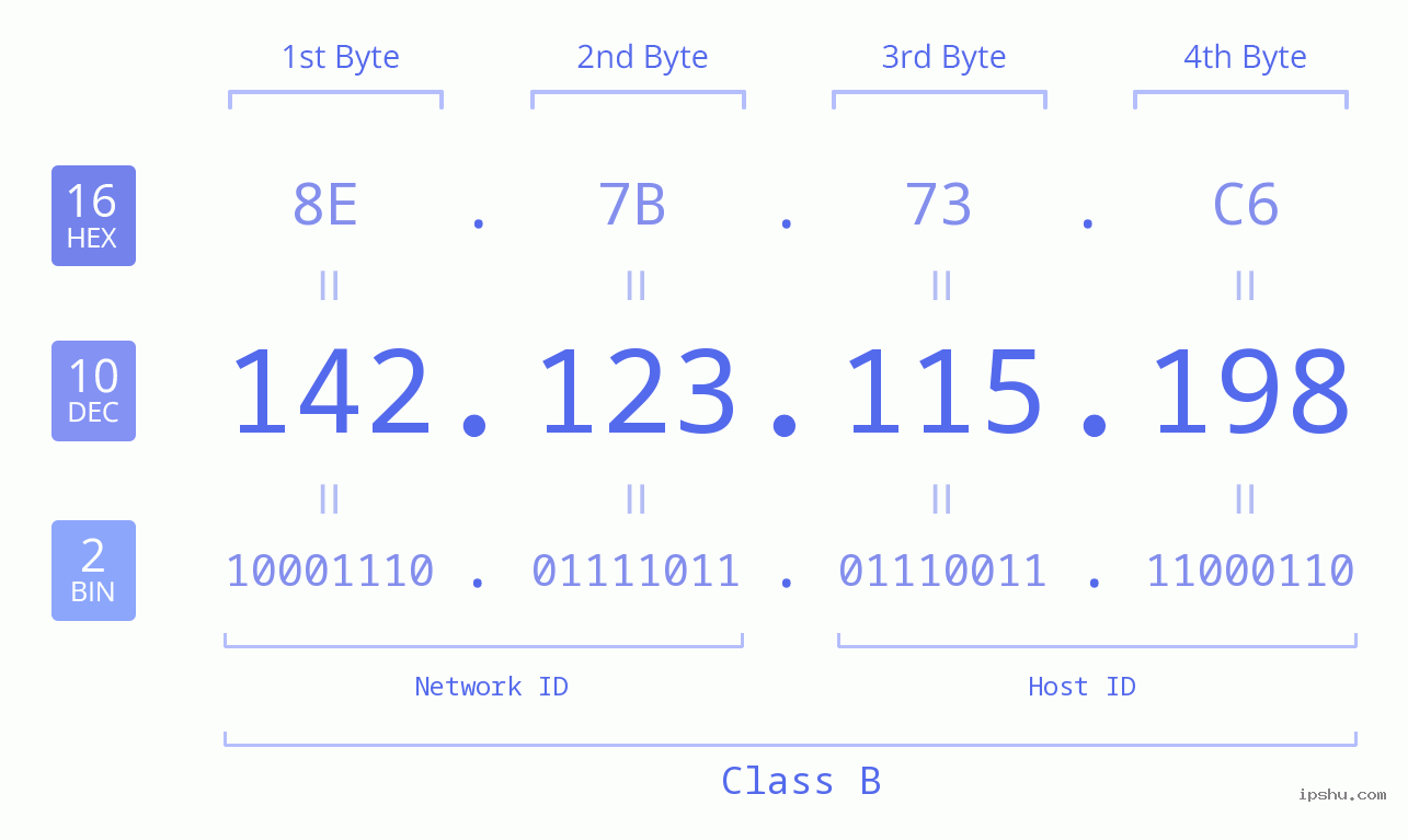 IPv4: 142.123.115.198 Network Class, Net ID, Host ID