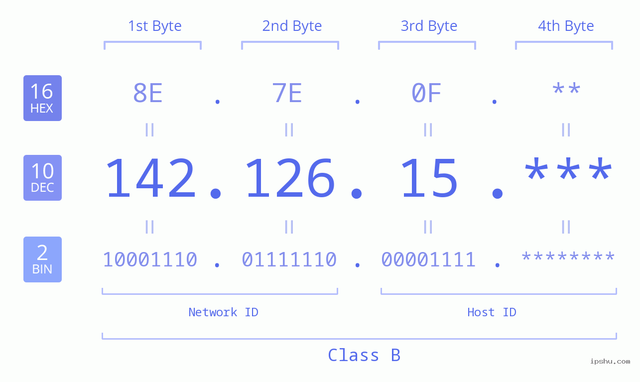 IP Address: 142.126.15 Data Structure Chart BIN DEC HEX IPv4: 142.126.15 Network Class, Net ID, Host ID