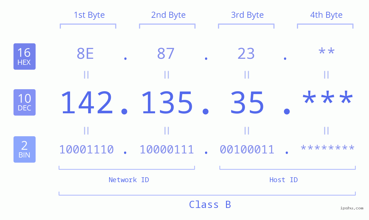 IP Address: 142.135.35 Data Structure Chart BIN DEC HEX IPv4: 142.135.35 Network Class, Net ID, Host ID