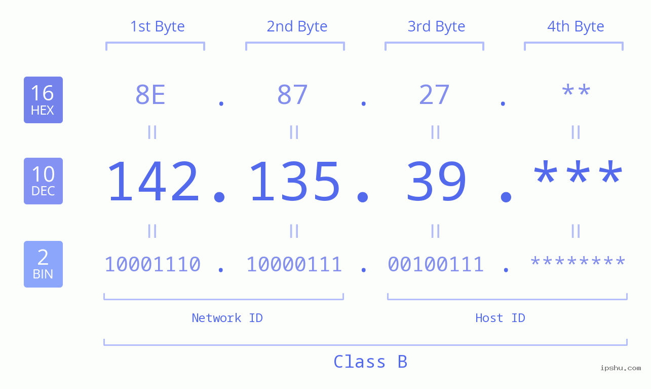 IP Address: 142.135.39 Data Structure Chart BIN DEC HEX IPv4: 142.135.39 Network Class, Net ID, Host ID