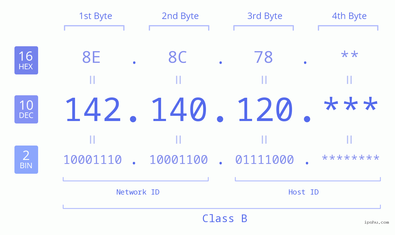 IP Address: 142.140.120 Data Structure Chart BIN DEC HEX IPv4: 142.140.120 Network Class, Net ID, Host ID