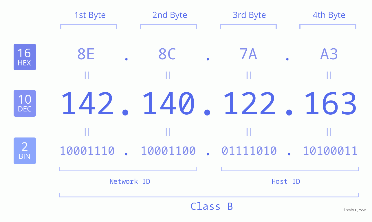 IPv4: 142.140.122.163 Network Class, Net ID, Host ID