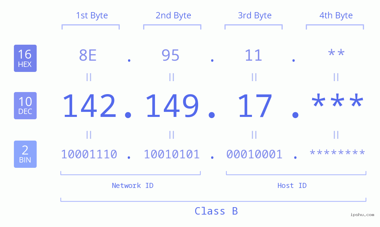IP Address: 142.149.17 Data Structure Chart BIN DEC HEX IPv4: 142.149.17 Network Class, Net ID, Host ID