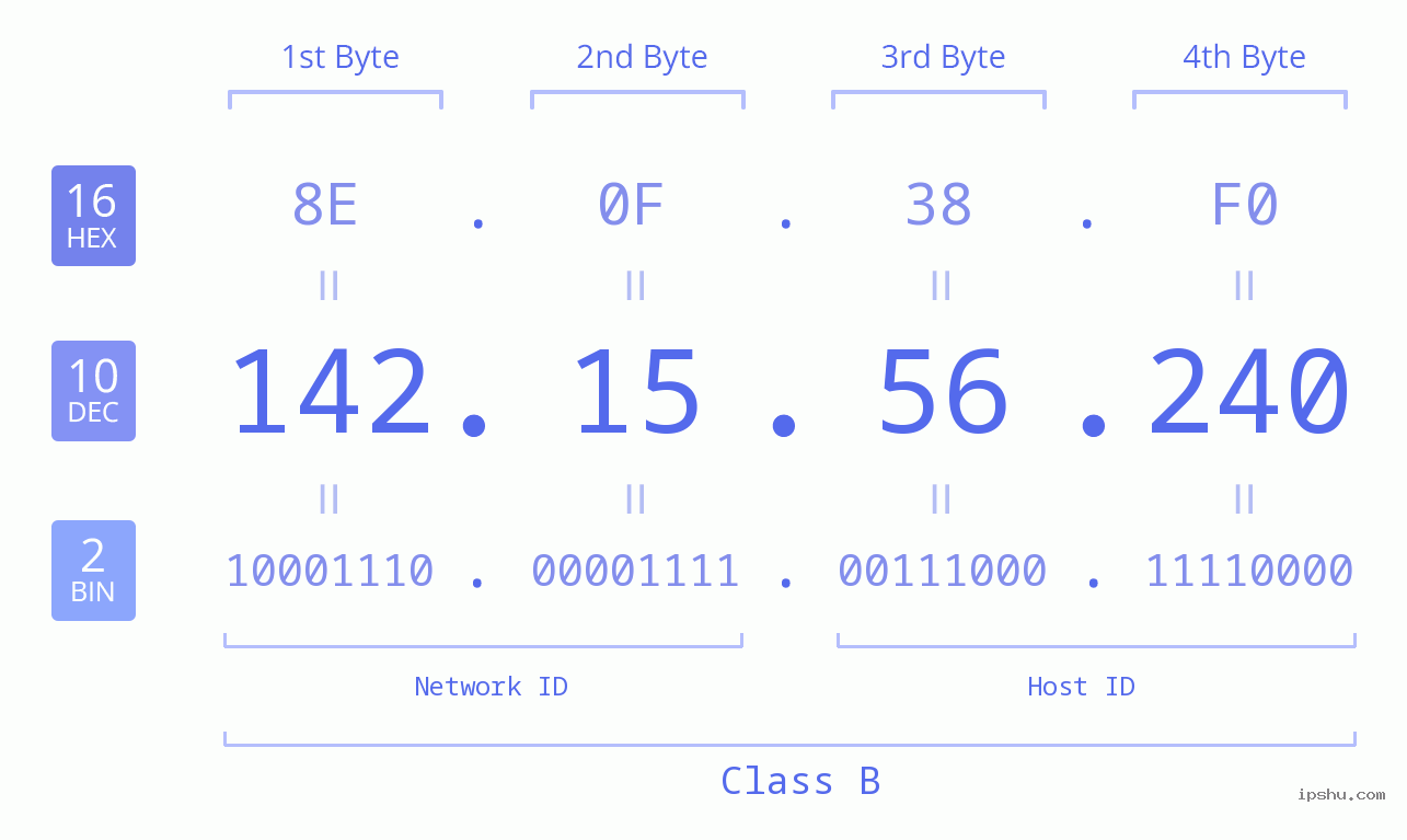 IPv4: 142.15.56.240 Network Class, Net ID, Host ID