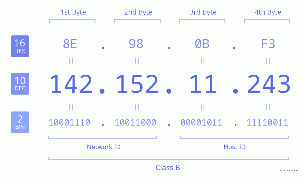 IPv4: 142.152.11.243 Network Class, Net ID, Host ID