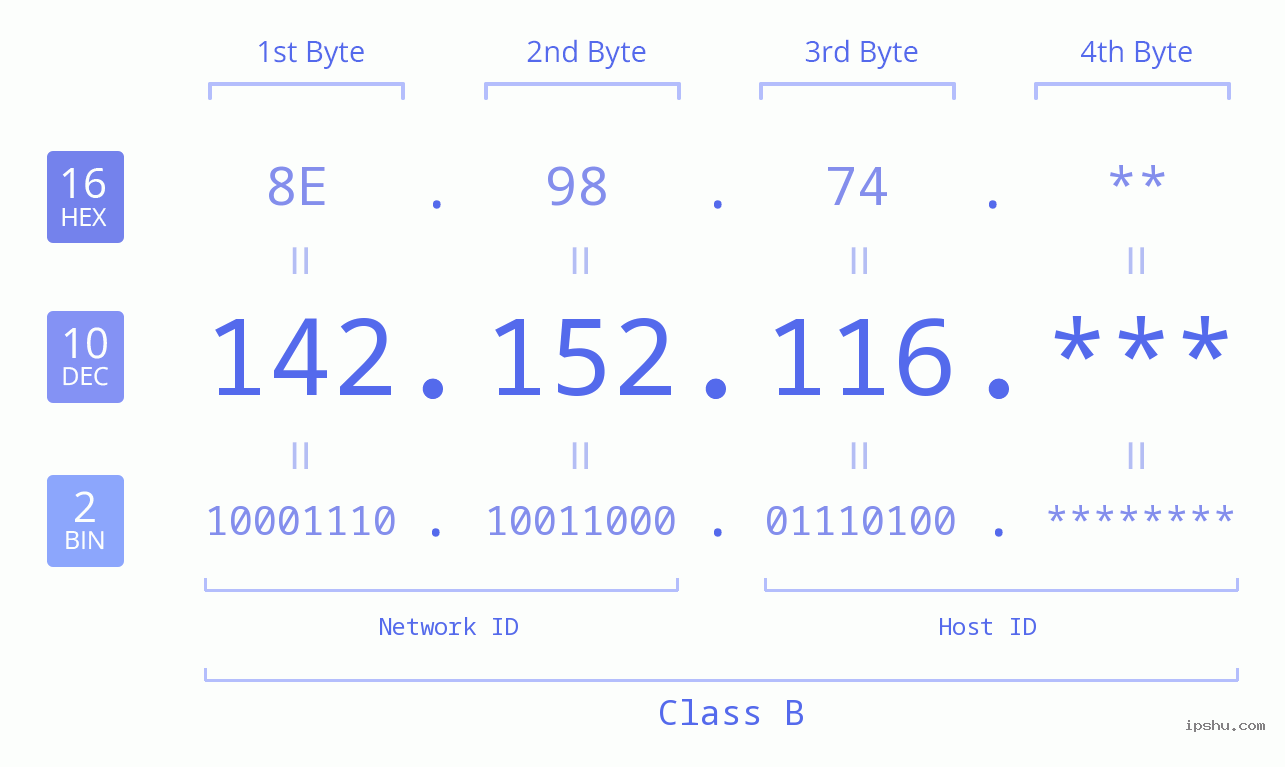 IP Address: 142.152.116 Data Structure Chart BIN DEC HEX IPv4: 142.152.116 Network Class, Net ID, Host ID