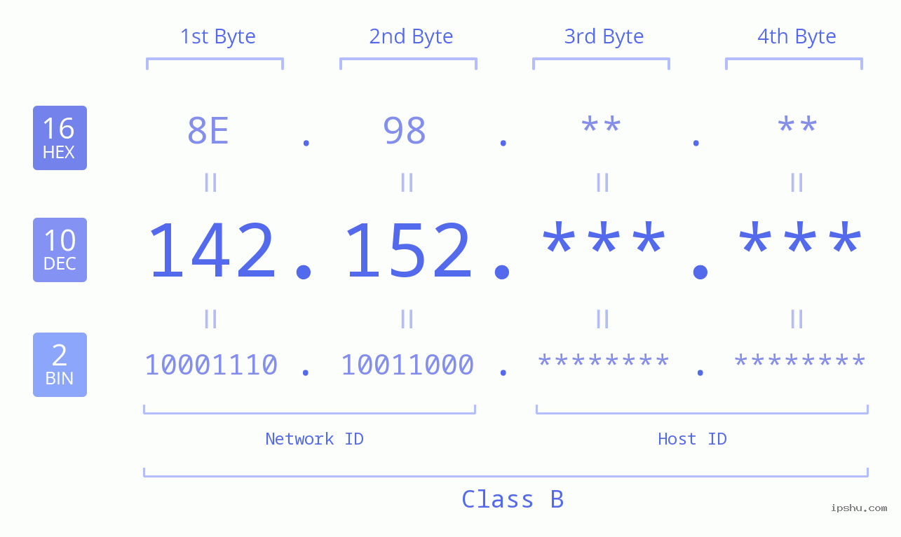 IPv4: 142.152 Network Class, Net ID, Host ID