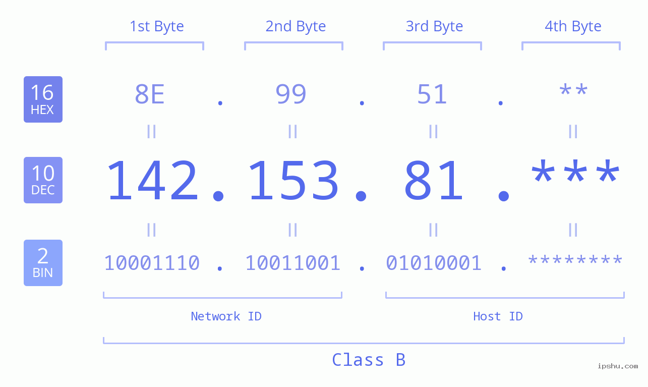 IP Address: 142.153.81 Data Structure Chart BIN DEC HEX IPv4: 142.153.81 Network Class, Net ID, Host ID