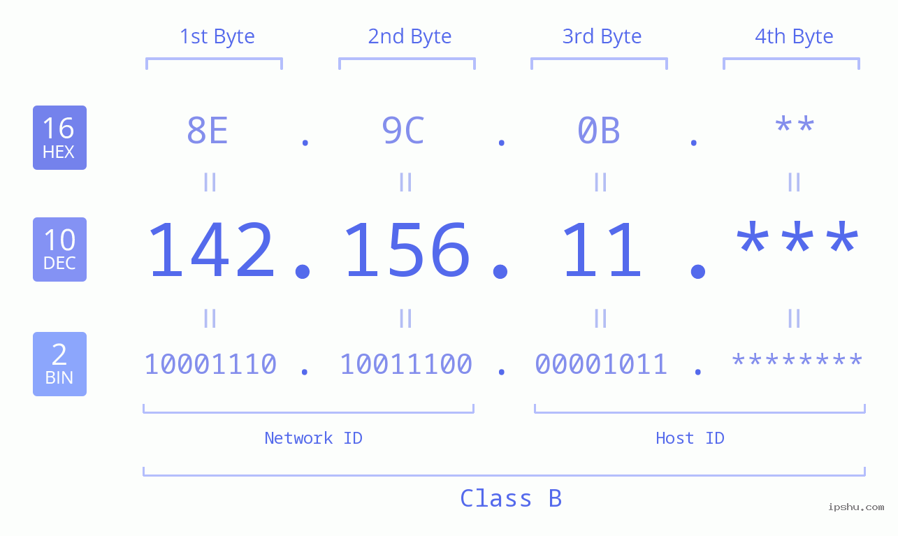 IP Address: 142.156.11 Data Structure Chart BIN DEC HEX IPv4: 142.156.11 Network Class, Net ID, Host ID