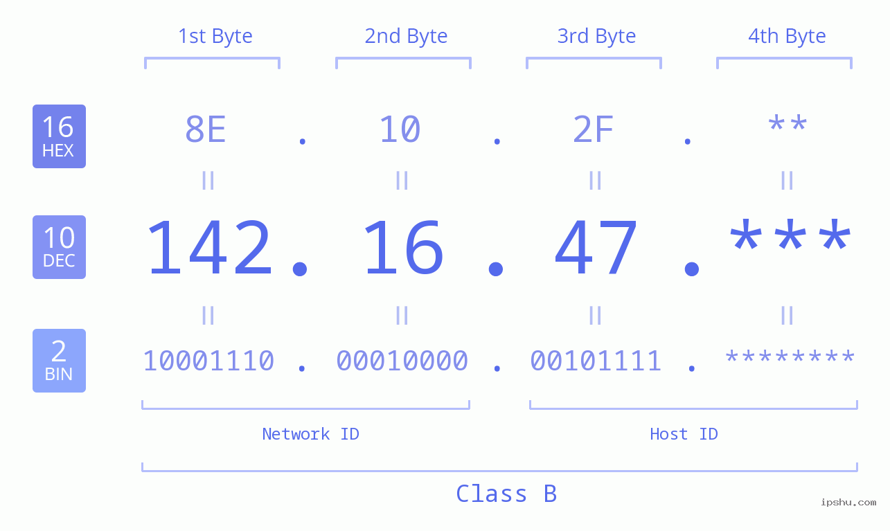 IP Address: 142.16.47 Data Structure Chart BIN DEC HEX IPv4: 142.16.47 Network Class, Net ID, Host ID