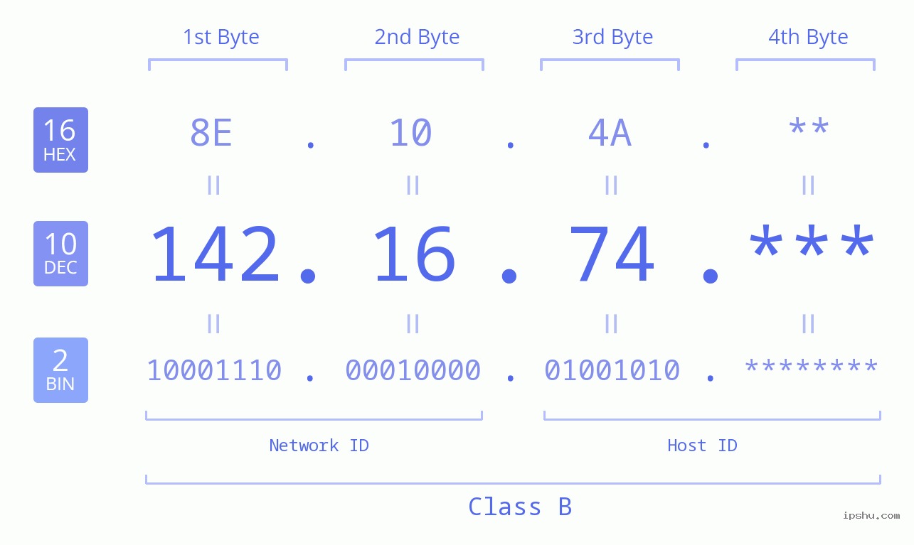 IP Address: 142.16.74 Data Structure Chart BIN DEC HEX IPv4: 142.16.74 Network Class, Net ID, Host ID