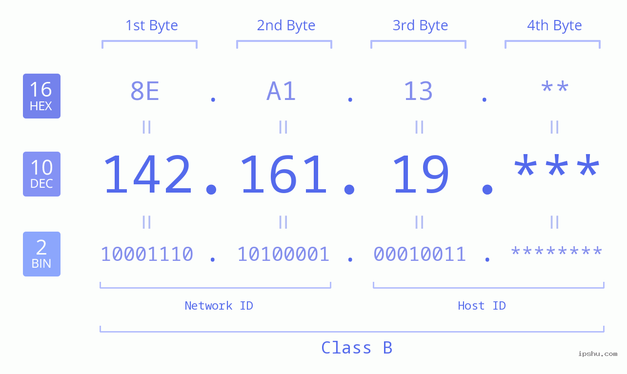 IP Address: 142.161.19 Data Structure Chart BIN DEC HEX IPv4: 142.161.19 Network Class, Net ID, Host ID