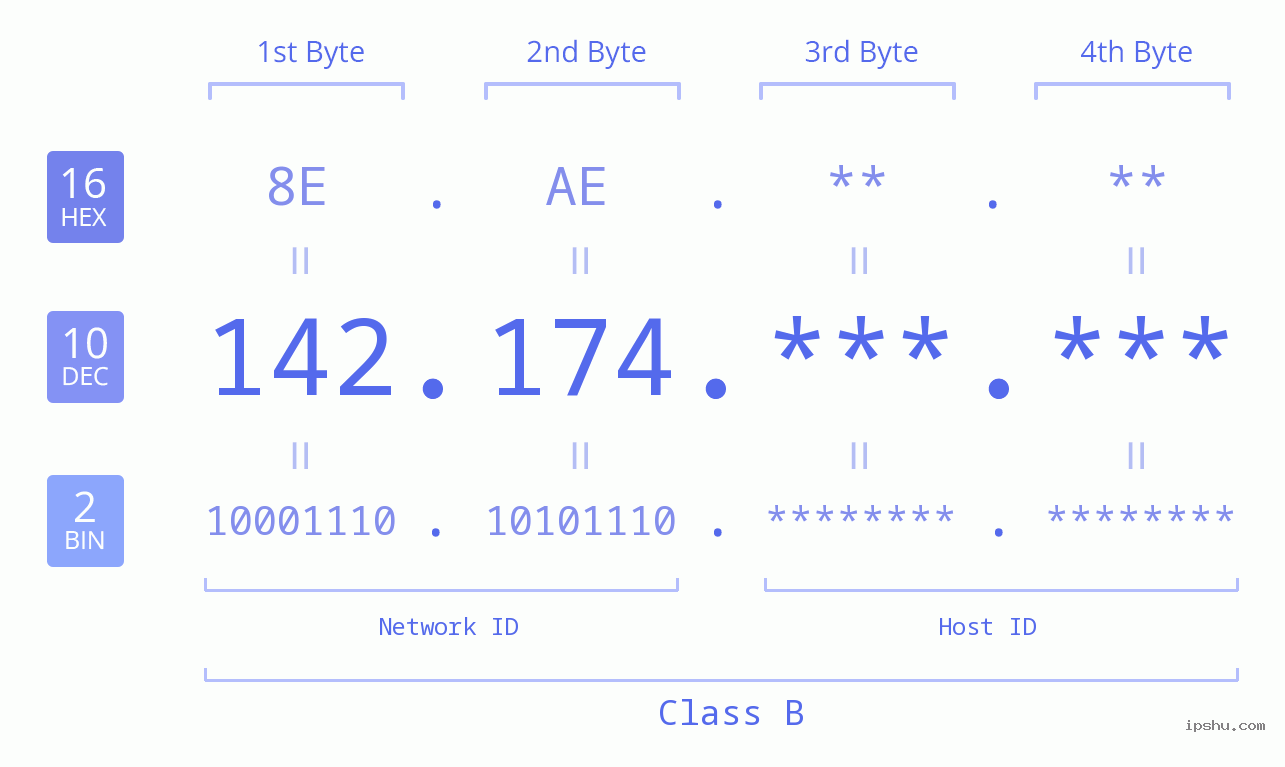 IPv4: 142.174 Network Class, Net ID, Host ID