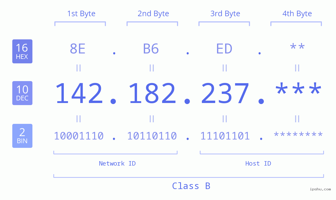 IP Address: 142.182.237 Data Structure Chart BIN DEC HEX IPv4: 142.182.237 Network Class, Net ID, Host ID