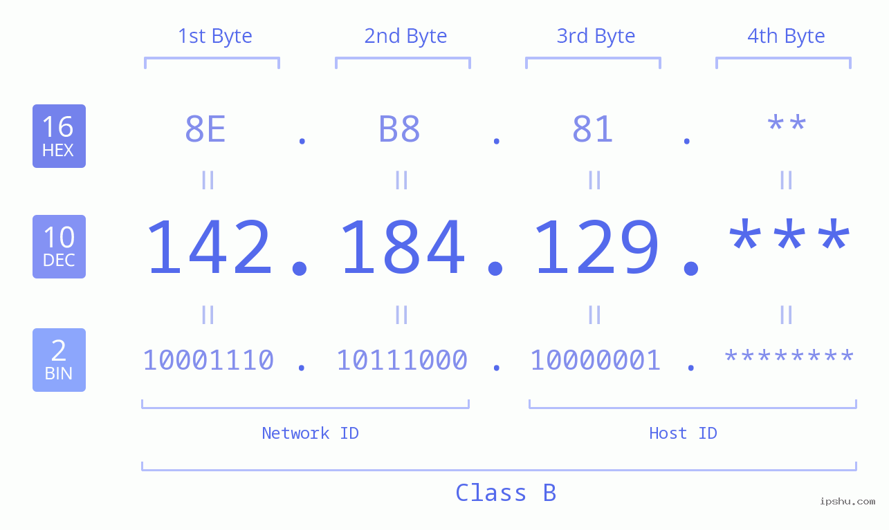 IP Address: 142.184.129 Data Structure Chart BIN DEC HEX IPv4: 142.184.129 Network Class, Net ID, Host ID