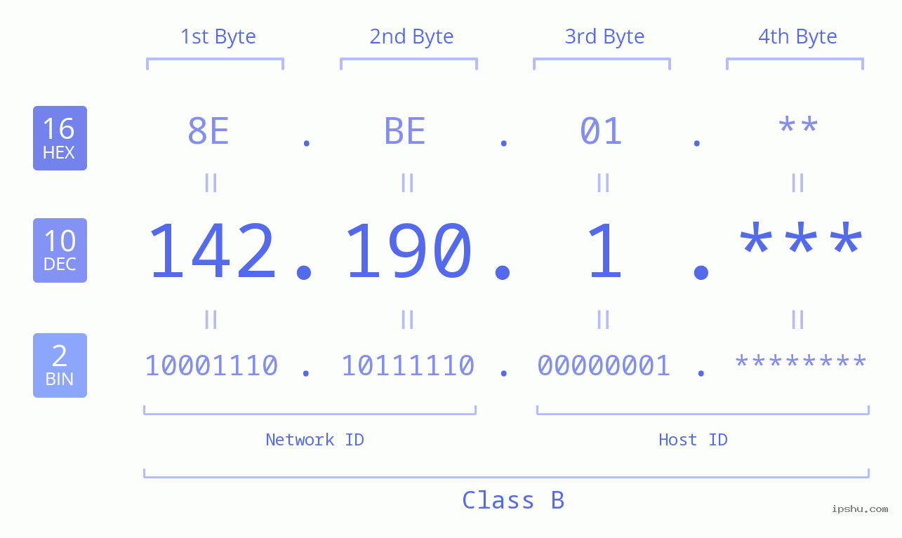 IP Address: 142.190.1 Data Structure Chart BIN DEC HEX IPv4: 142.190.1 Network Class, Net ID, Host ID