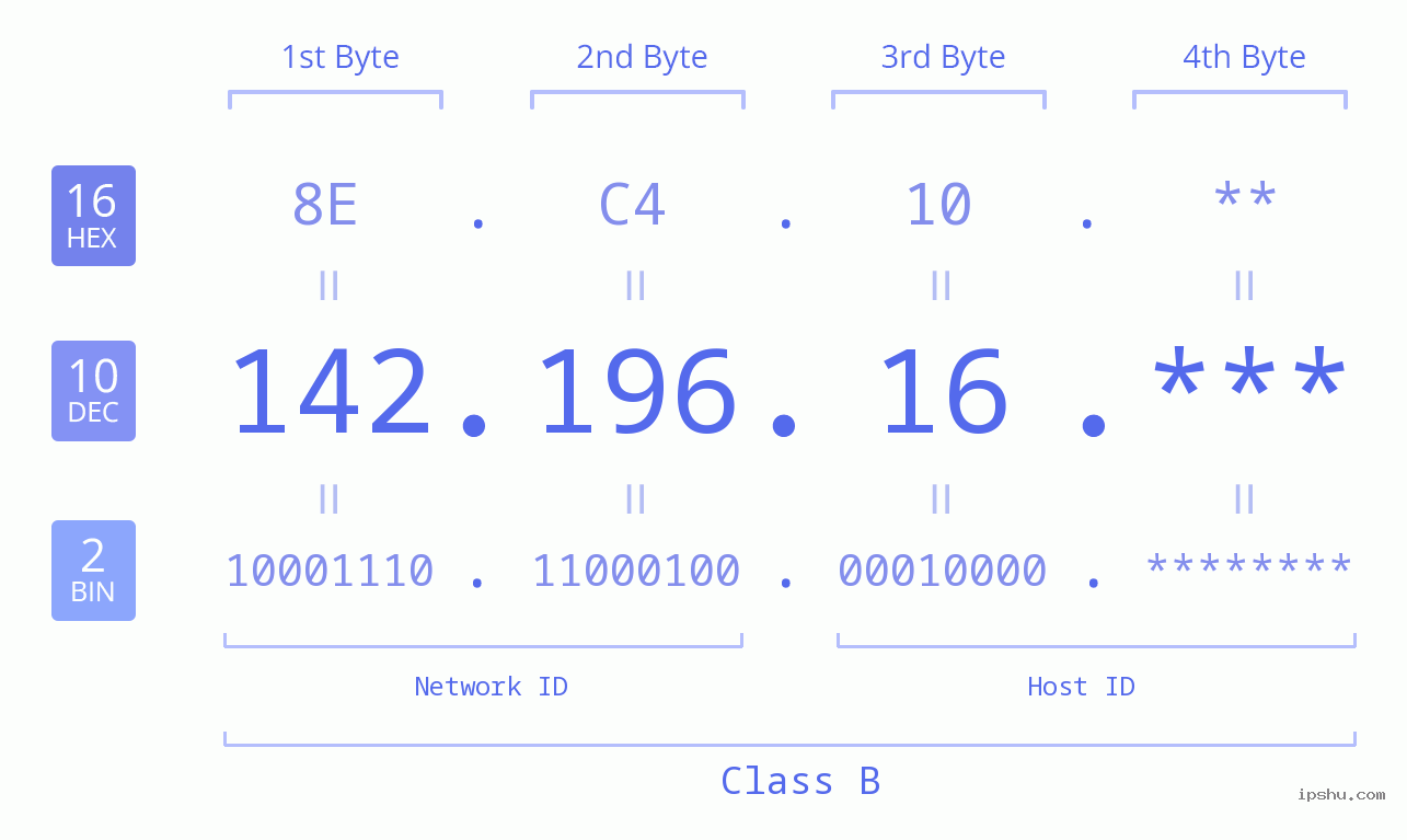 IP Address: 142.196.16 Data Structure Chart BIN DEC HEX IPv4: 142.196.16 Network Class, Net ID, Host ID