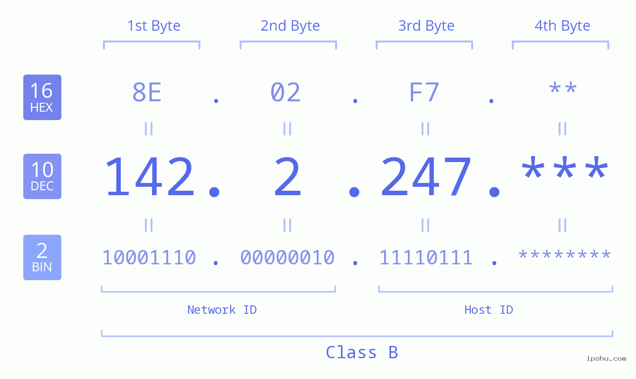IP Address: 142.2.247 Data Structure Chart BIN DEC HEX IPv4: 142.2.247 Network Class, Net ID, Host ID